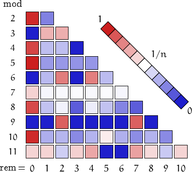 remainders of sliding numbers