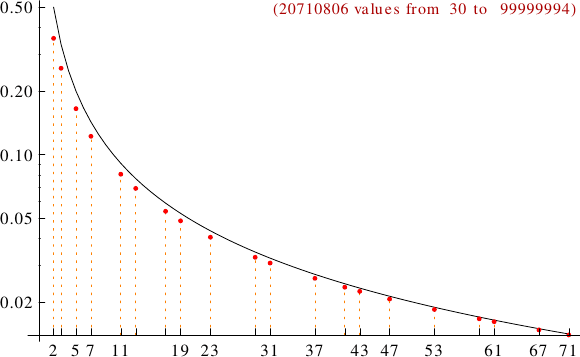 divisibility of sphenic numbers