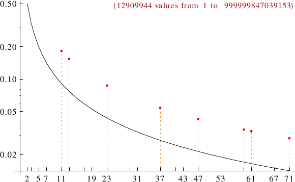 divisibility of star numbers