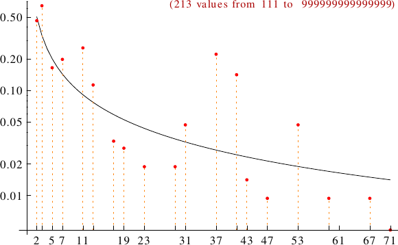 divisibility of straight-line numbers