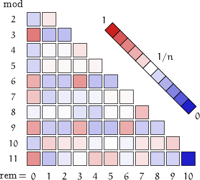 remainders of straight-line numbers