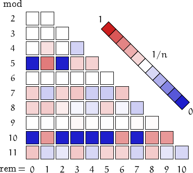 remainders of strobogrammatic numbers