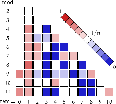 remainders of subfactorials