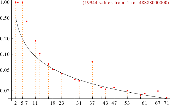 divisibility of super Niven numbers