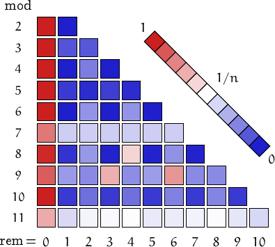 remainders of super Niven numbers