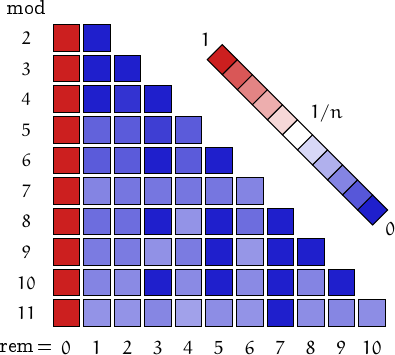 remainders of superabundant numbers