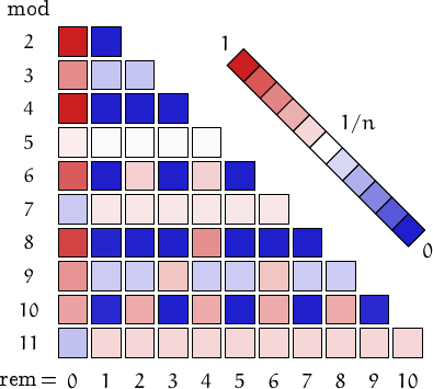 remainders of tau numbers