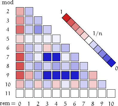 remainders of taxicab numbers