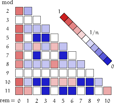 remainders of tetrahedral numbers