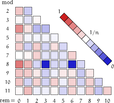 remainders of tetranacci numbers