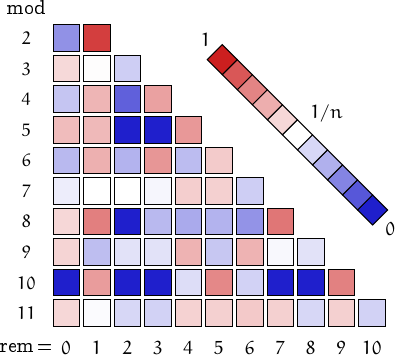 remainders of trimorphic numbers