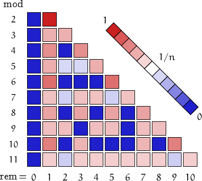 remainders of twin primes