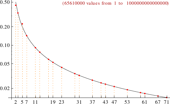 divisibility of uban numbers