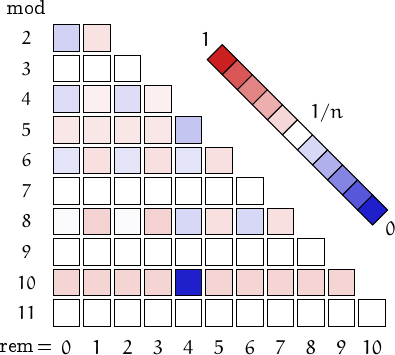 remainders of uban numbers