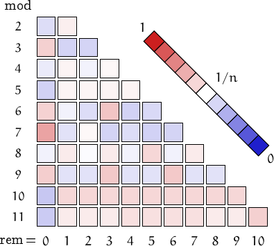 remainders of undulating numbers