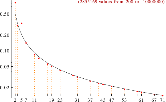 divisibility of unprimeable numbers