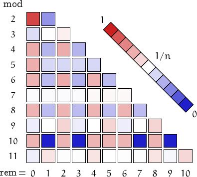 remainders of unprimeable numbers