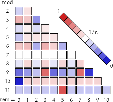 remainders of upside-down numbers