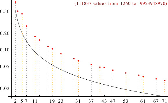 divisibility of vampire numbers