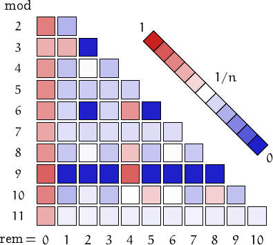 remainders of vampire numbers