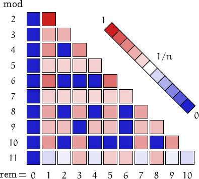 remainders of weakly primes