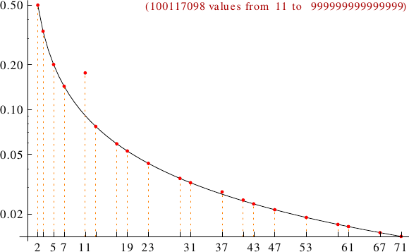 divisibility of zygodromes