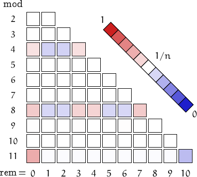 remainders of zygodromes